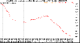 Milwaukee Weather Outdoor Temperature<br>vs Heat Index<br>per Minute<br>(24 Hours)