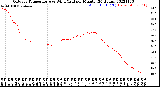 Milwaukee Weather Outdoor Temperature<br>vs Wind Chill<br>per Minute<br>(24 Hours)