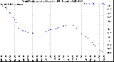 Milwaukee Weather Wind Chill<br>Hourly Average<br>(24 Hours)