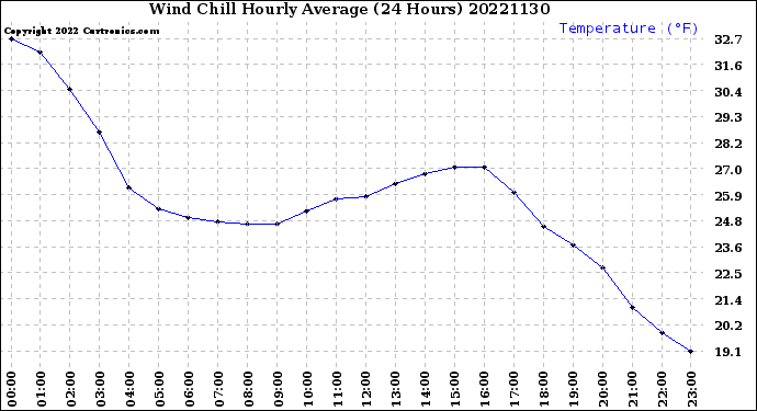 Milwaukee Weather Wind Chill<br>Hourly Average<br>(24 Hours)