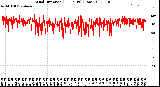 Milwaukee Weather Wind Direction<br>(24 Hours) (Raw)