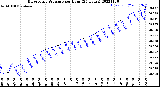 Milwaukee Weather Barometric Pressure<br>per Hour<br>(24 Hours)