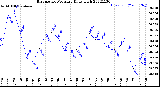 Milwaukee Weather Barometric Pressure<br>Daily High