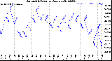 Milwaukee Weather Barometric Pressure<br>Daily Low