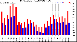 Milwaukee Weather Dew Point<br>Daily High/Low