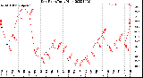 Milwaukee Weather Dew Point<br>Daily High