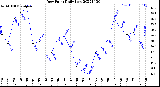 Milwaukee Weather Dew Point<br>Daily Low