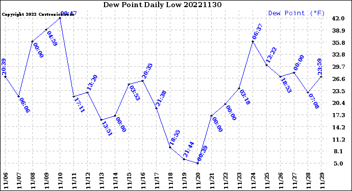 Milwaukee Weather Dew Point<br>Daily Low