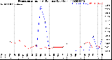 Milwaukee Weather Evapotranspiration<br>vs Rain per Day<br>(Inches)