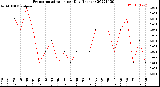 Milwaukee Weather Evapotranspiration<br>per Day (Inches)