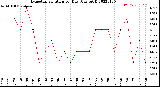 Milwaukee Weather Evapotranspiration<br>per Day (Ozs sq/ft)