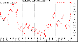 Milwaukee Weather Heat Index<br>Daily High