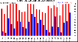 Milwaukee Weather Outdoor Humidity<br>Daily High/Low