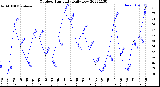 Milwaukee Weather Outdoor Humidity<br>Daily Low