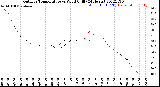 Milwaukee Weather Outdoor Temperature<br>vs Wind Chill<br>(24 Hours)