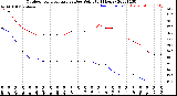 Milwaukee Weather Outdoor Temperature<br>vs Dew Point<br>(24 Hours)