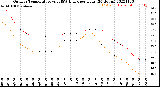 Milwaukee Weather Outdoor Temperature<br>vs THSW Index<br>per Hour<br>(24 Hours)