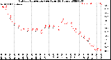 Milwaukee Weather Outdoor Temperature<br>per Hour<br>(24 Hours)