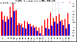 Milwaukee Weather Outdoor Temperature<br>Daily High/Low