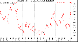 Milwaukee Weather Outdoor Temperature<br>Daily High