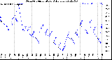 Milwaukee Weather Outdoor Temperature<br>Daily Low