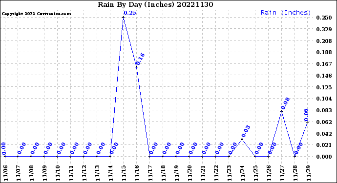 Milwaukee Weather Rain<br>By Day<br>(Inches)