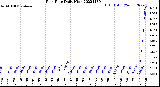 Milwaukee Weather Rain Rate<br>Daily High