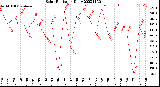 Milwaukee Weather Solar Radiation<br>Daily