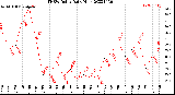 Milwaukee Weather THSW Index<br>Daily High