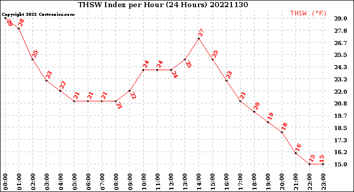 Milwaukee Weather THSW Index<br>per Hour<br>(24 Hours)