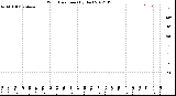 Milwaukee Weather Wind Direction<br>(By Day)