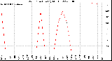 Milwaukee Weather Wind Direction<br>(By Month)