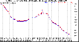 Milwaukee Weather Outdoor Temp / Dew Point<br>by Minute<br>(24 Hours) (Alternate)