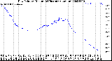 Milwaukee Weather Dew Point<br>by Minute<br>(24 Hours) (Alternate)