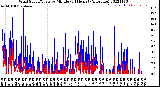 Milwaukee Weather Wind Speed/Gusts<br>by Minute<br>(24 Hours) (Alternate)