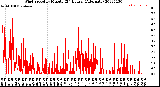 Milwaukee Weather Wind Speed<br>by Minute<br>(24 Hours) (Alternate)