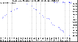 Milwaukee Weather Barometric Pressure<br>per Minute<br>(24 Hours)