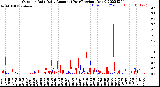 Milwaukee Weather Outdoor Rain<br>Daily Amount<br>(Past/Previous Year)