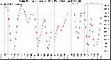 Milwaukee Weather Solar Radiation<br>Avg per Day W/m2/minute