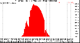 Milwaukee Weather Solar Radiation<br>per Minute<br>(24 Hours)