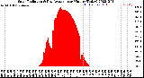 Milwaukee Weather Solar Radiation<br>& Day Average<br>per Minute<br>(Today)