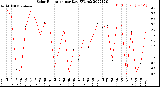 Milwaukee Weather Solar Radiation<br>per Day KW/m2