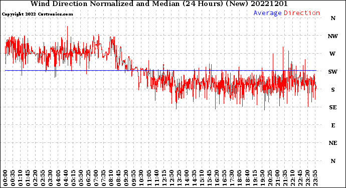 Milwaukee Weather Wind Direction<br>Normalized and Median<br>(24 Hours) (New)