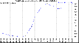 Milwaukee Weather Wind Chill<br>Hourly Average<br>(24 Hours)