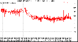 Milwaukee Weather Wind Direction<br>(24 Hours) (Raw)