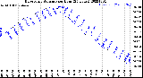 Milwaukee Weather Barometric Pressure<br>per Hour<br>(24 Hours)