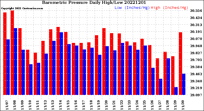 Milwaukee Weather Barometric Pressure<br>Daily High/Low