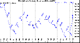 Milwaukee Weather Barometric Pressure<br>Daily High