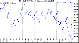 Milwaukee Weather Barometric Pressure<br>Daily Low