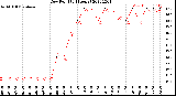 Milwaukee Weather Dew Point<br>(24 Hours)